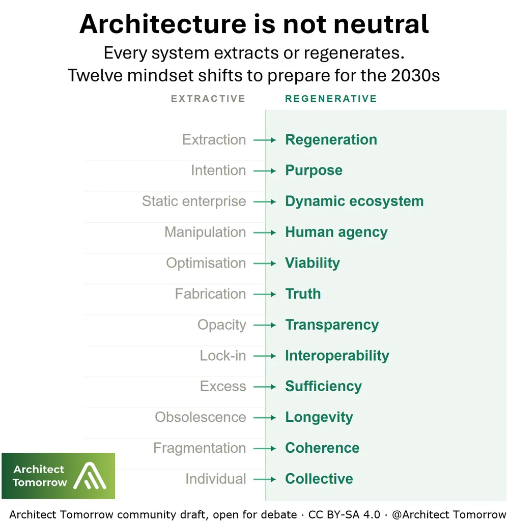 Poster titled Architecture is not neutral. Twelve shifts from extractive to regenerative: Extraction to Regeneration, Intention to Purpose, Static enterprise to Dynamic ecosystem, Manipulation to Human agency, Optimisation to Viability, Fabrication to Truth, Opacity to Transparency, Lock-in to Interoperability, Excess to Sufficiency, Obsolescence to Longevity, Fragmentation to Coherence, Individual to Collective.